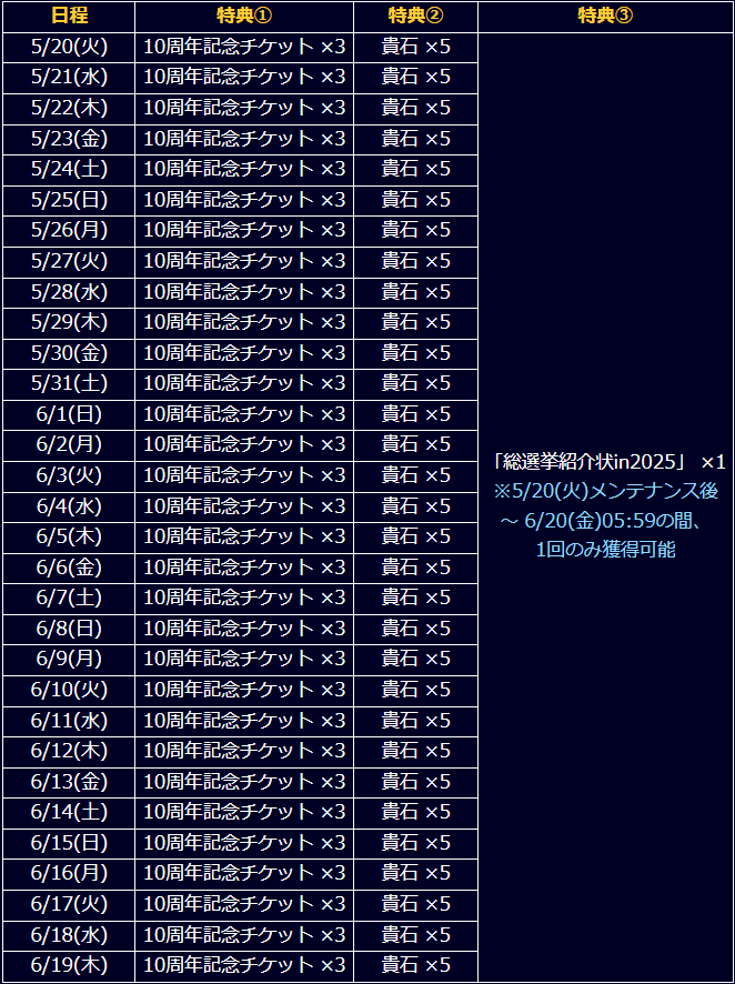 10周年記念ログインプレゼント