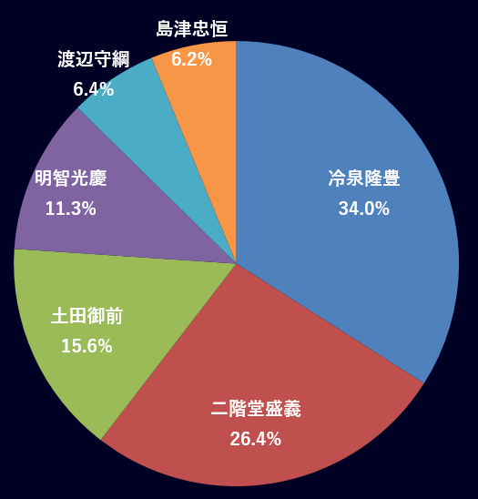 七夕アンケート結果