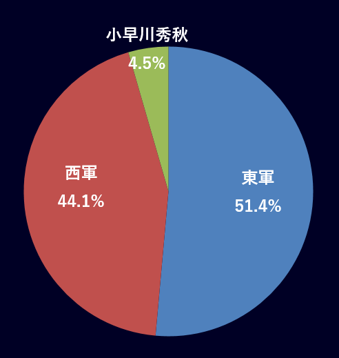 東西決戦の結果