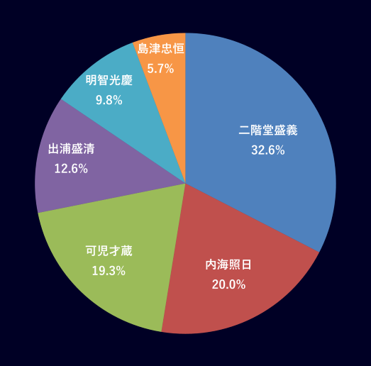 七夕アンケート結果