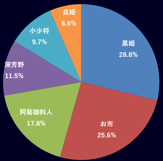 クリスマスアンケート結果