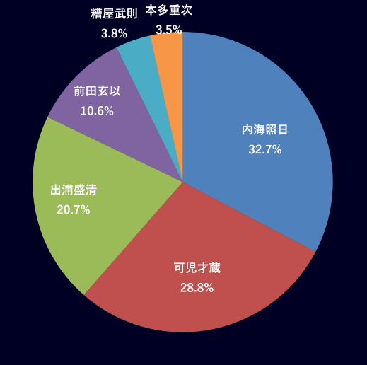 七夕アンケート結果